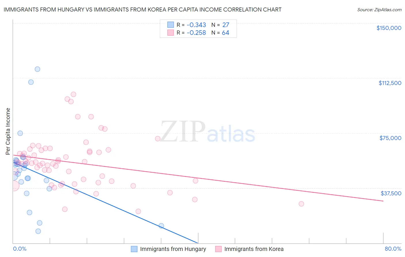 Immigrants from Hungary vs Immigrants from Korea Per Capita Income