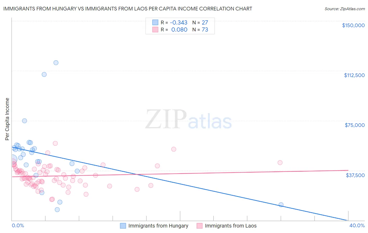 Immigrants from Hungary vs Immigrants from Laos Per Capita Income
