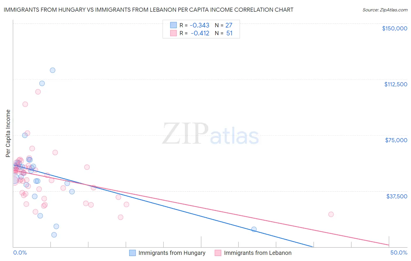 Immigrants from Hungary vs Immigrants from Lebanon Per Capita Income
