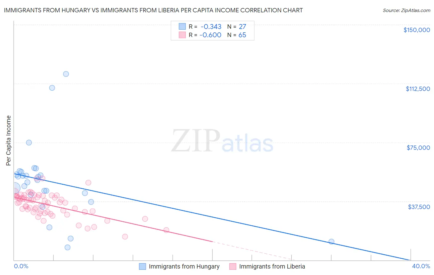 Immigrants from Hungary vs Immigrants from Liberia Per Capita Income