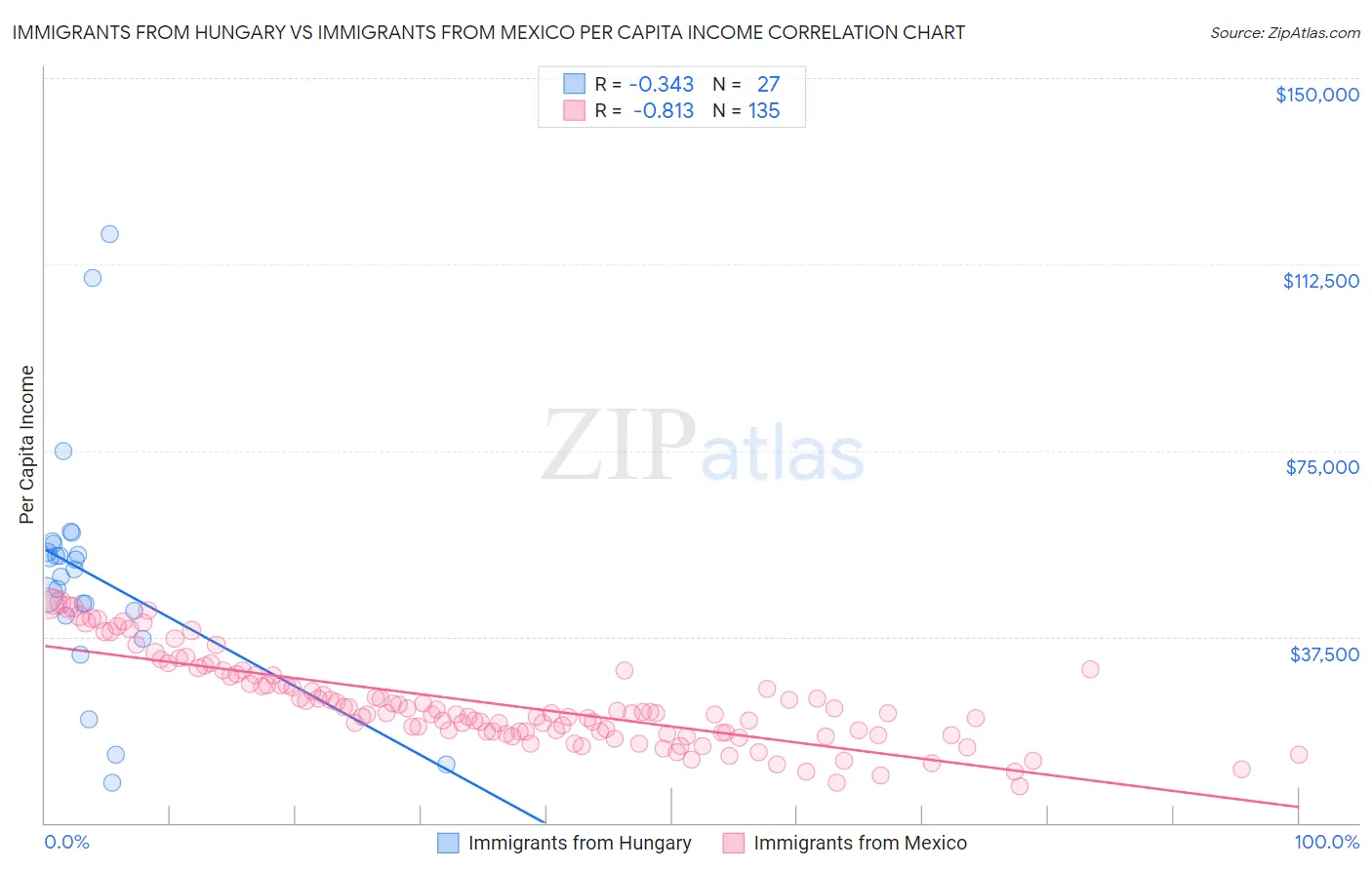 Immigrants from Hungary vs Immigrants from Mexico Per Capita Income