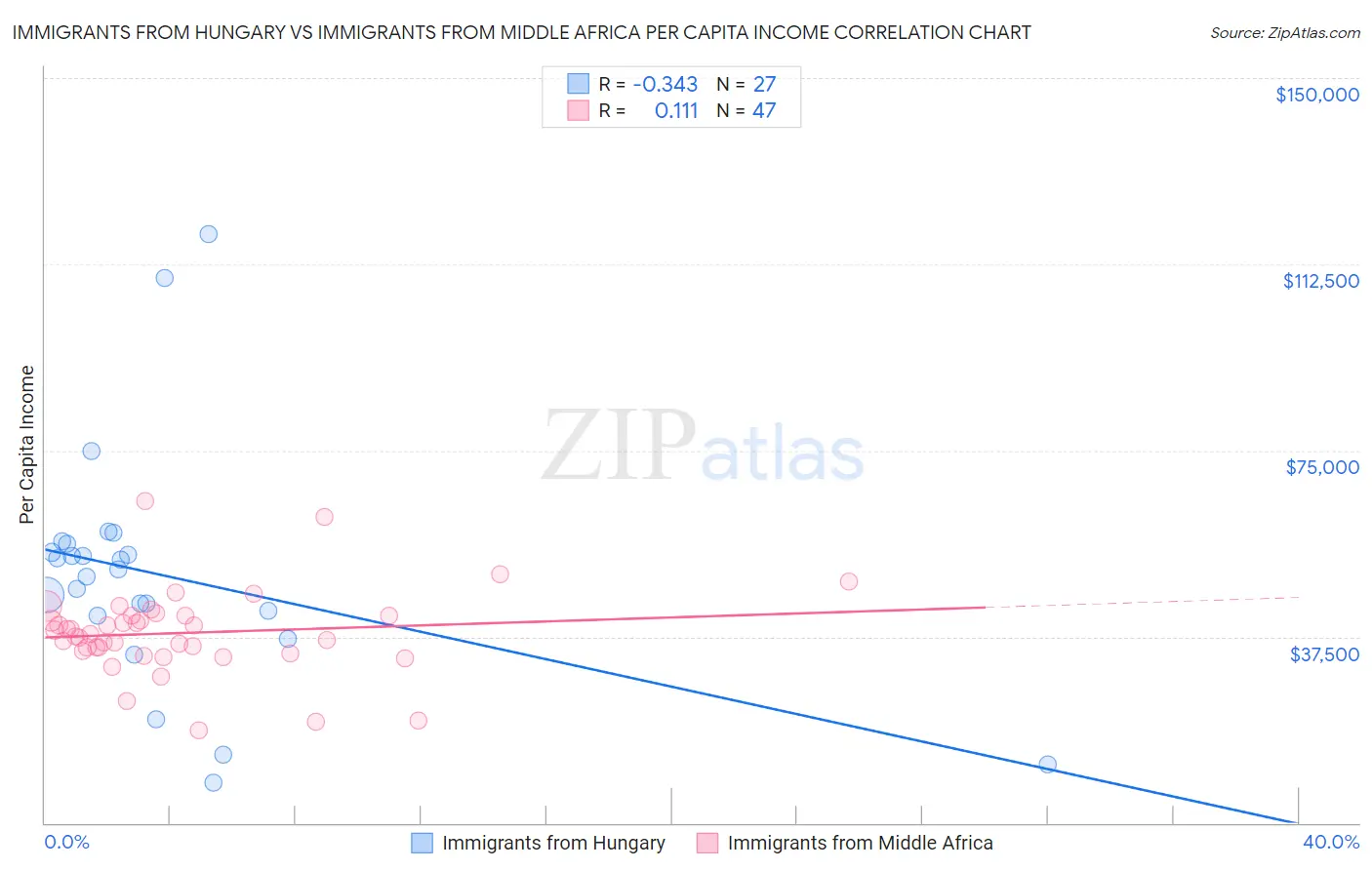 Immigrants from Hungary vs Immigrants from Middle Africa Per Capita Income