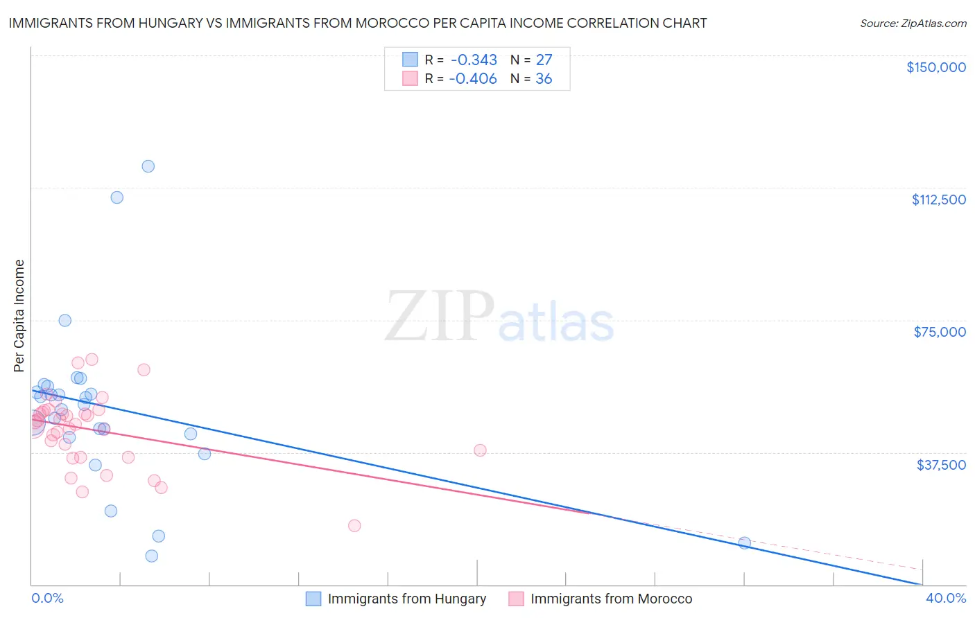 Immigrants from Hungary vs Immigrants from Morocco Per Capita Income