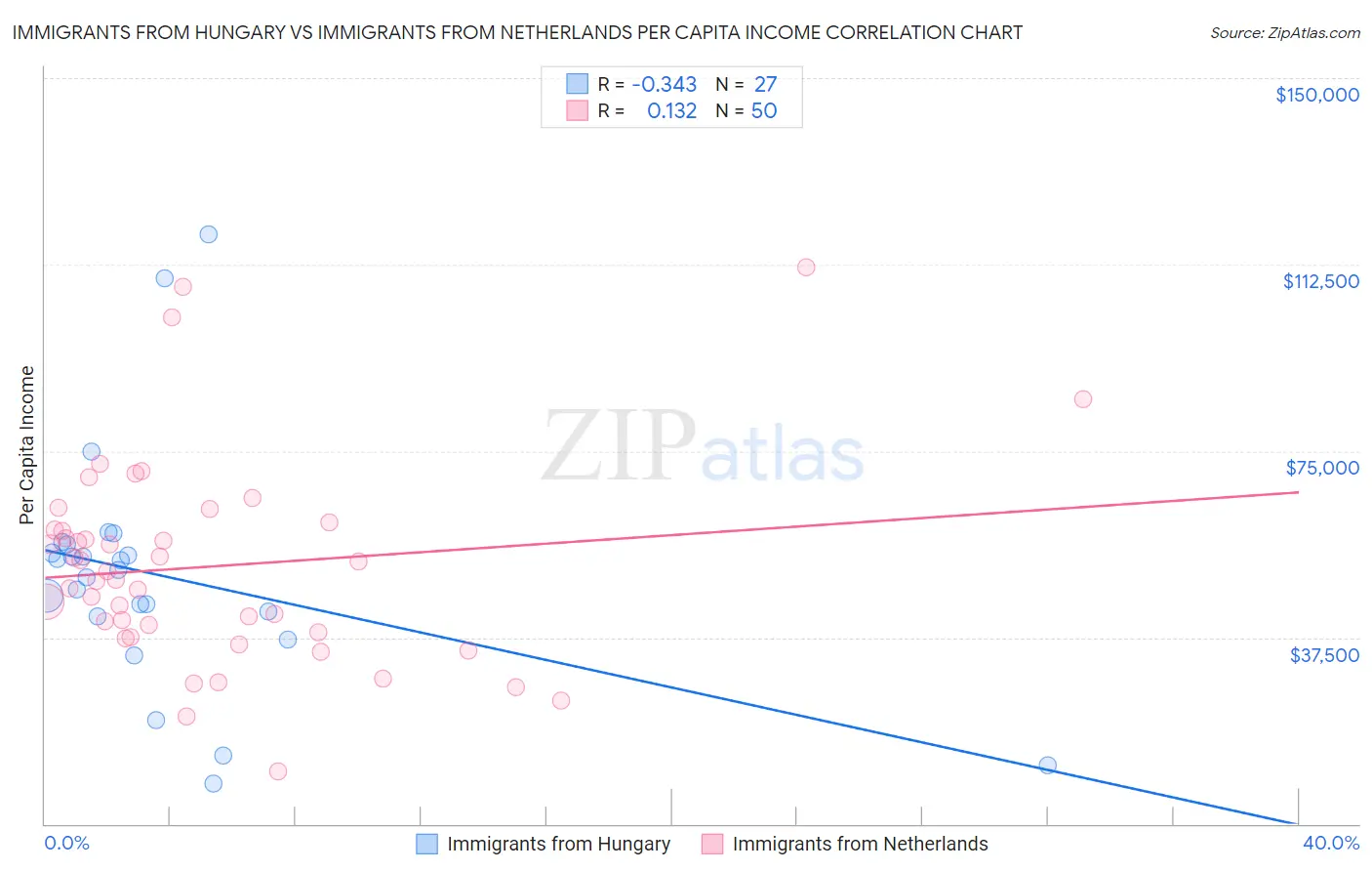 Immigrants from Hungary vs Immigrants from Netherlands Per Capita Income