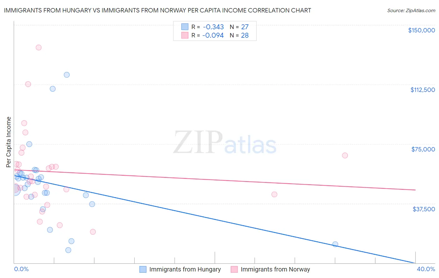 Immigrants from Hungary vs Immigrants from Norway Per Capita Income