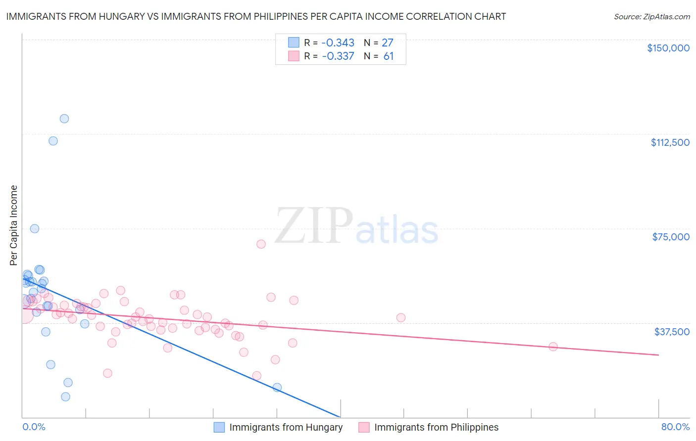 Immigrants from Hungary vs Immigrants from Philippines Per Capita Income