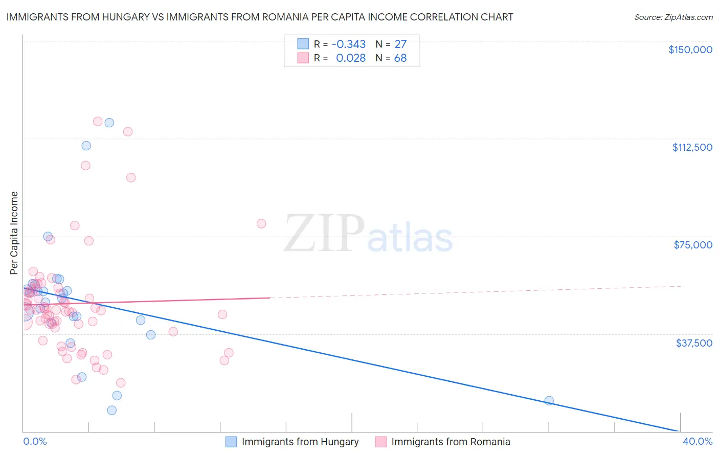 Immigrants from Hungary vs Immigrants from Romania Per Capita Income