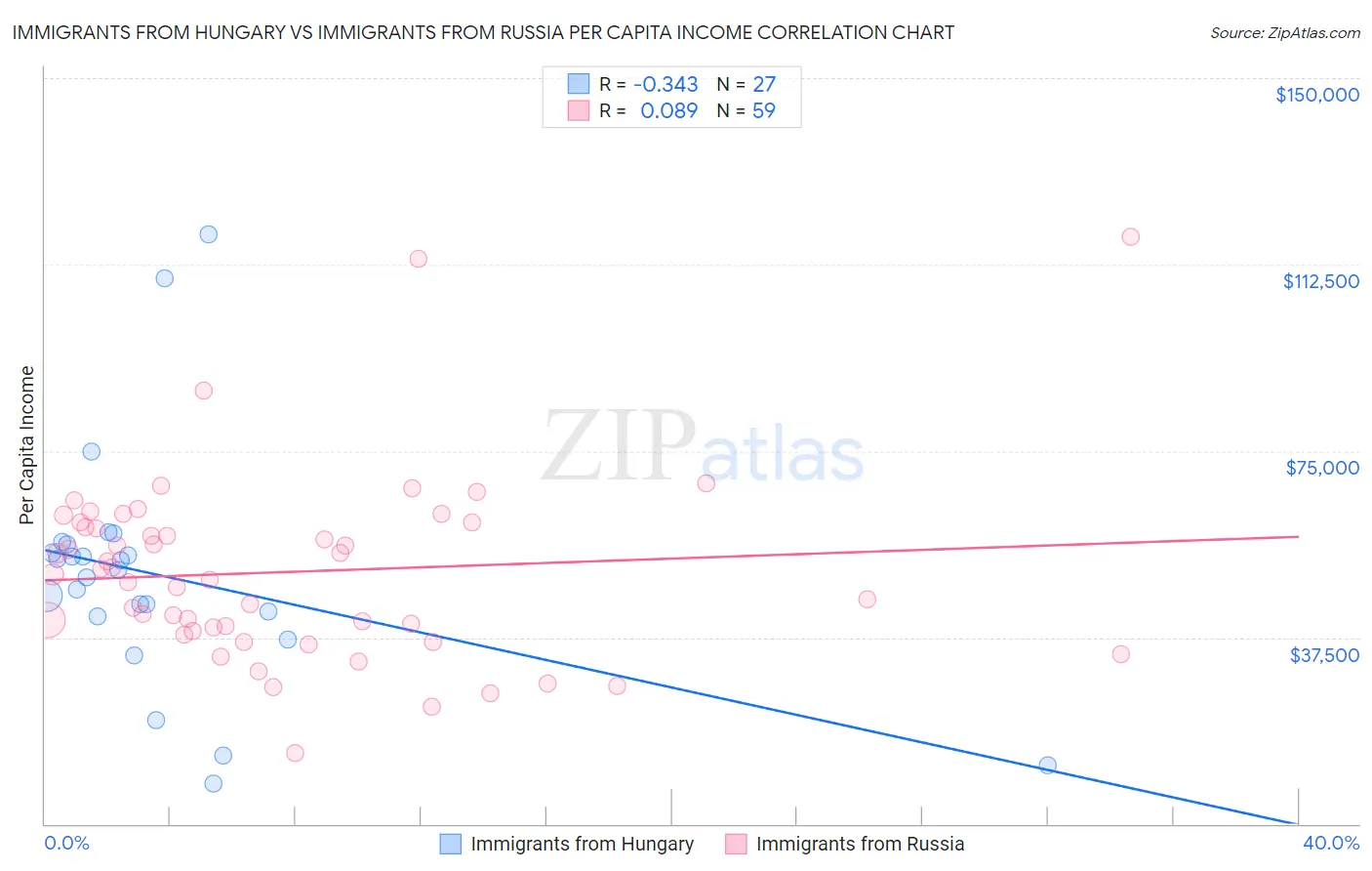 Immigrants from Hungary vs Immigrants from Russia Per Capita Income