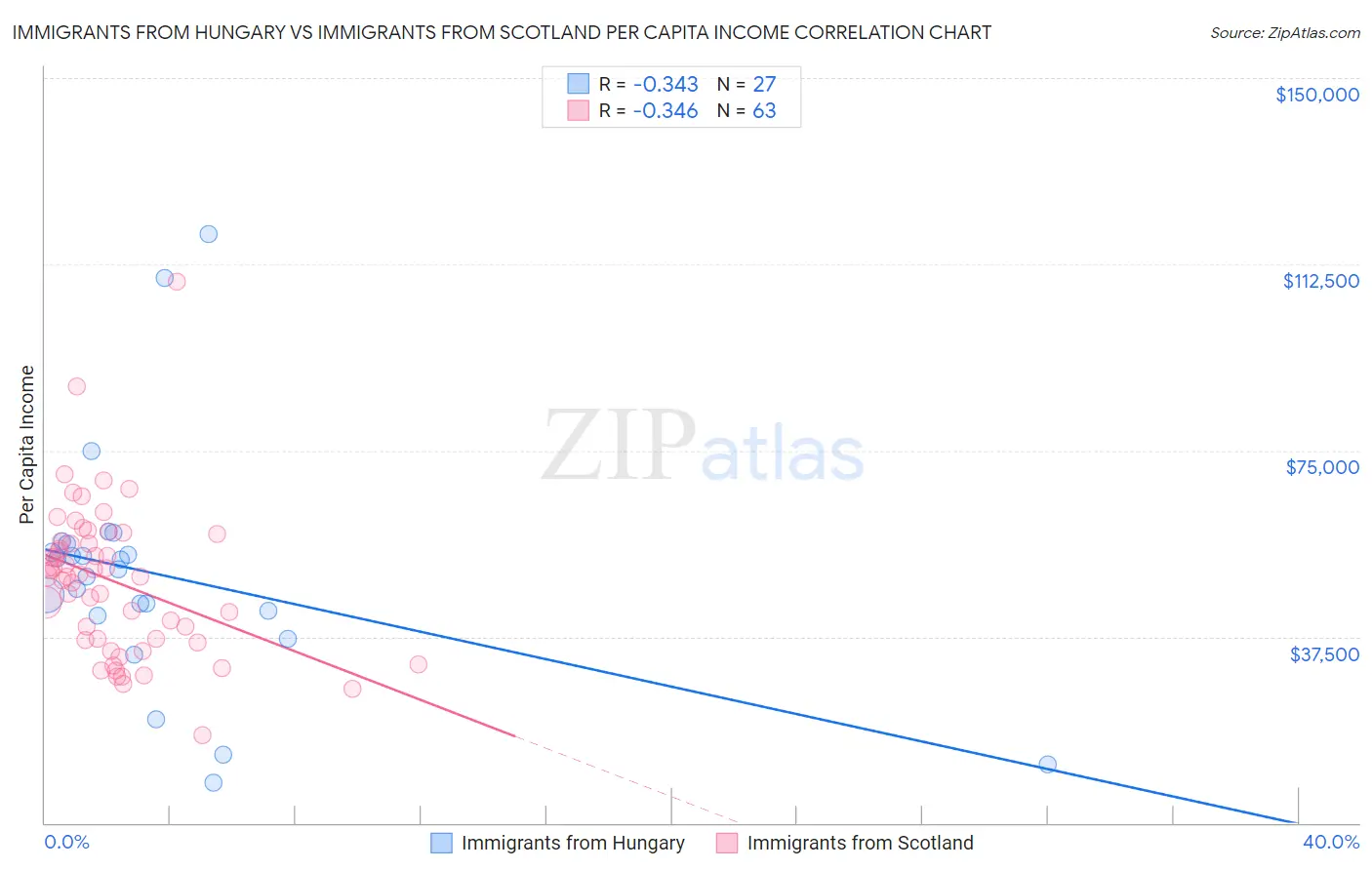 Immigrants from Hungary vs Immigrants from Scotland Per Capita Income