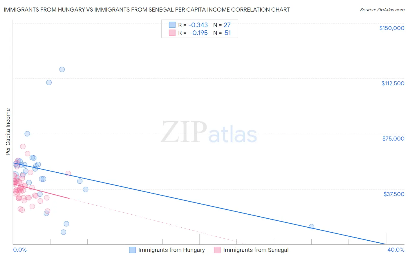 Immigrants from Hungary vs Immigrants from Senegal Per Capita Income