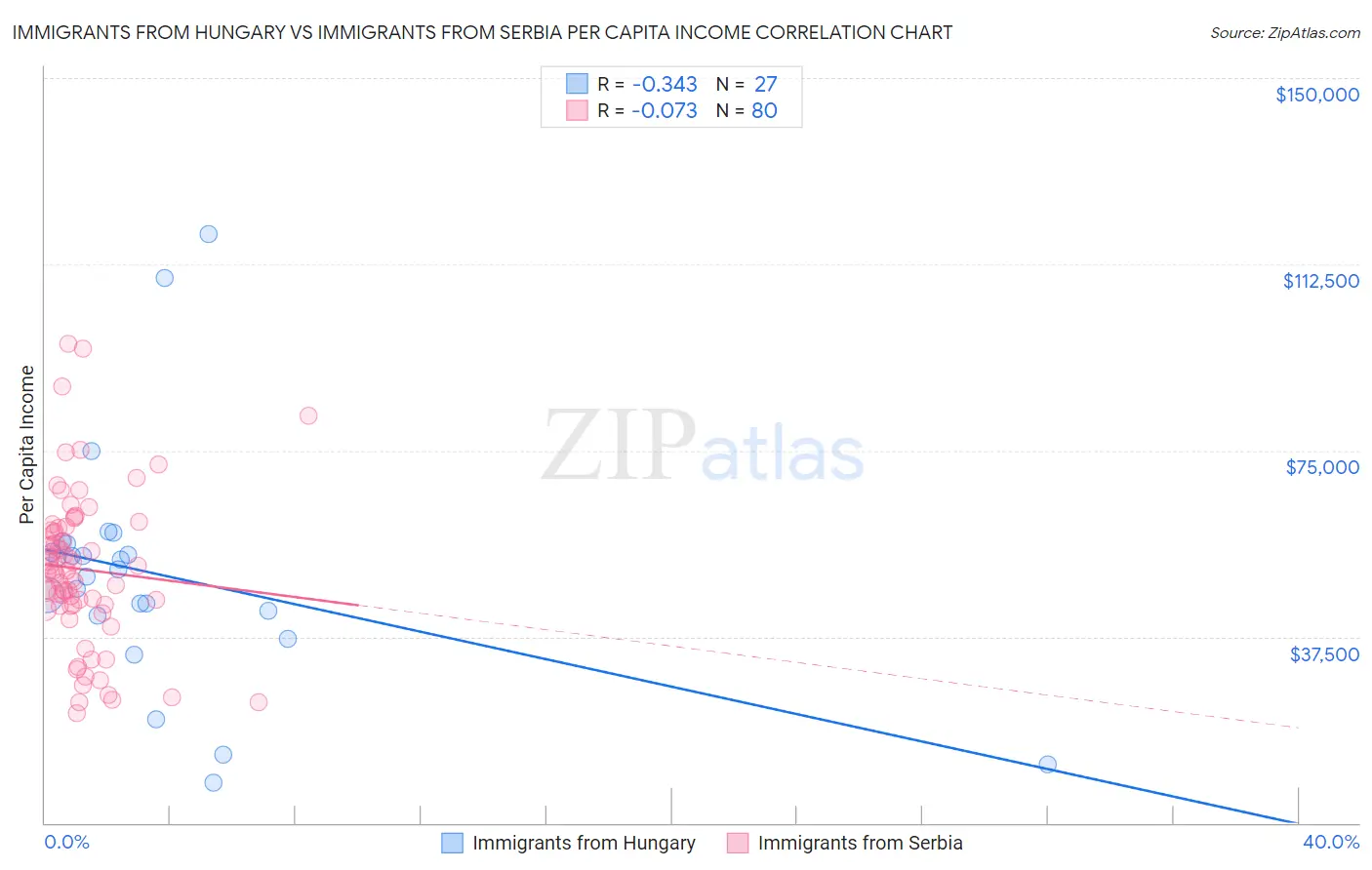 Immigrants from Hungary vs Immigrants from Serbia Per Capita Income