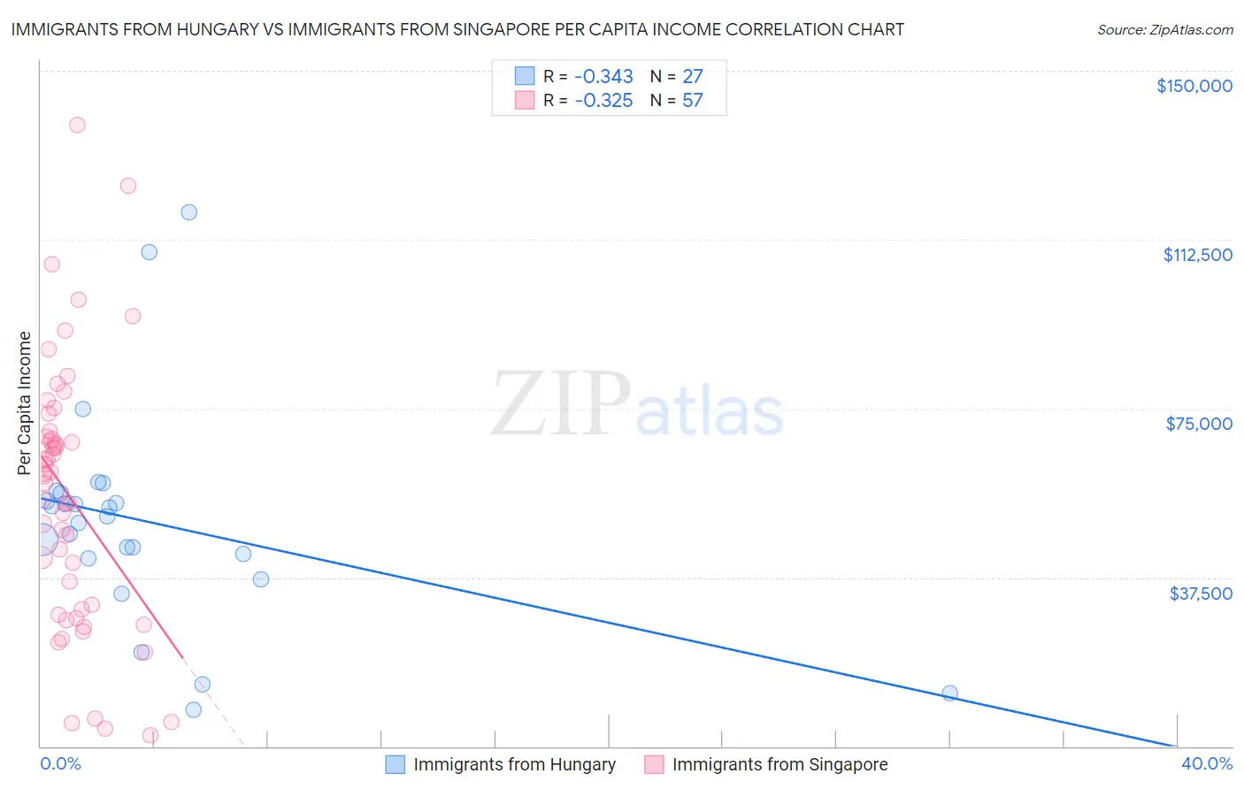 Immigrants from Hungary vs Immigrants from Singapore Per Capita Income