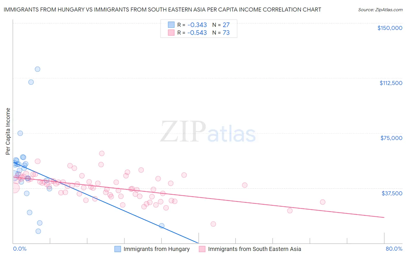 Immigrants from Hungary vs Immigrants from South Eastern Asia Per Capita Income