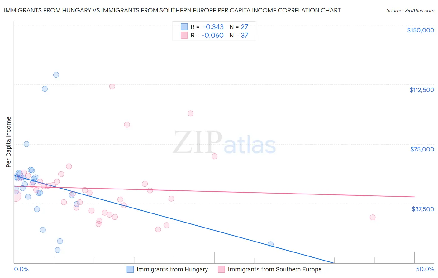 Immigrants from Hungary vs Immigrants from Southern Europe Per Capita Income