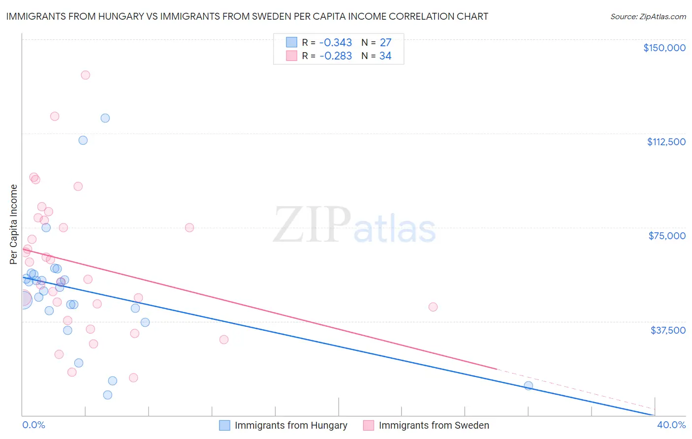 Immigrants from Hungary vs Immigrants from Sweden Per Capita Income