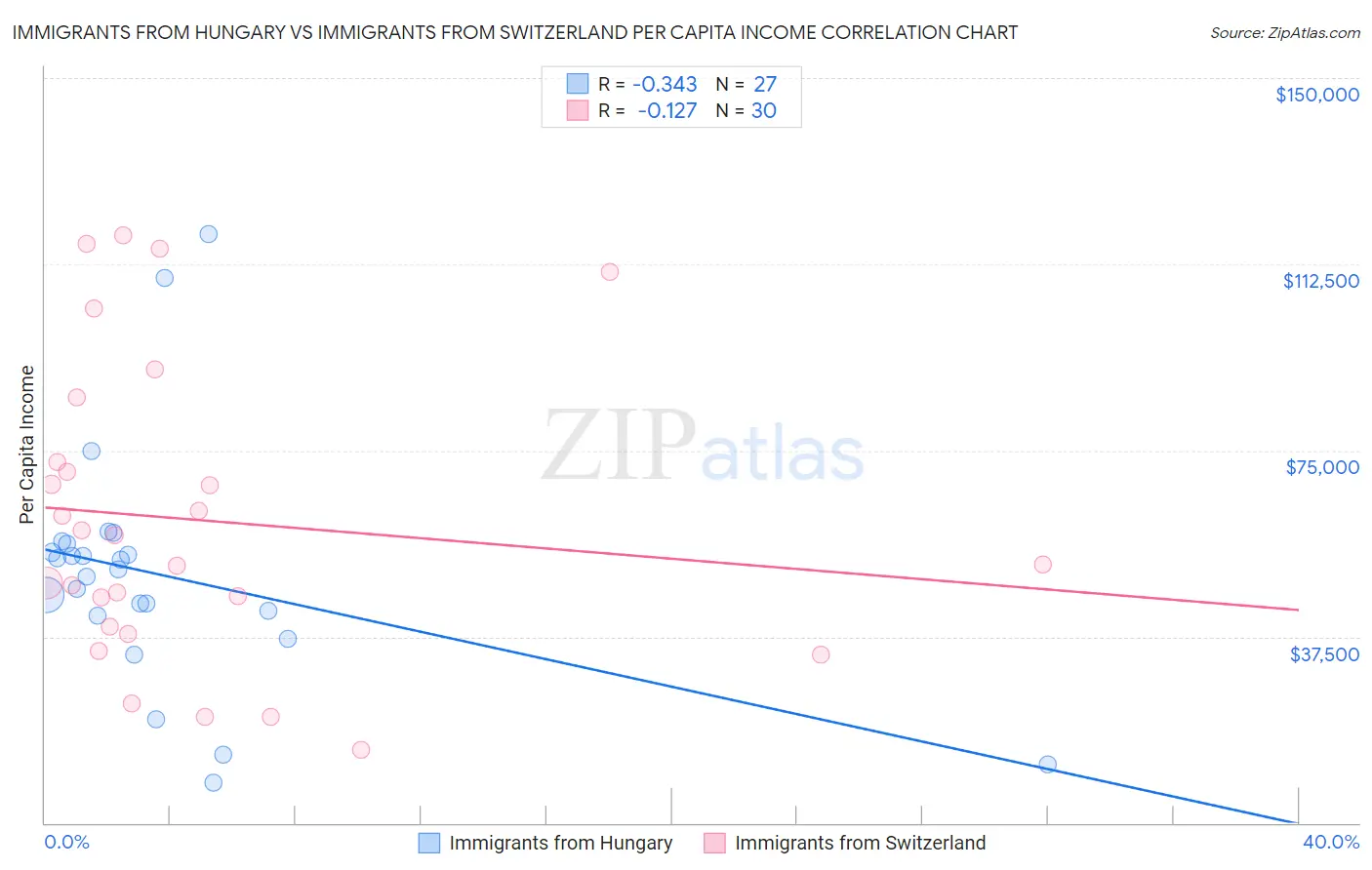 Immigrants from Hungary vs Immigrants from Switzerland Per Capita Income