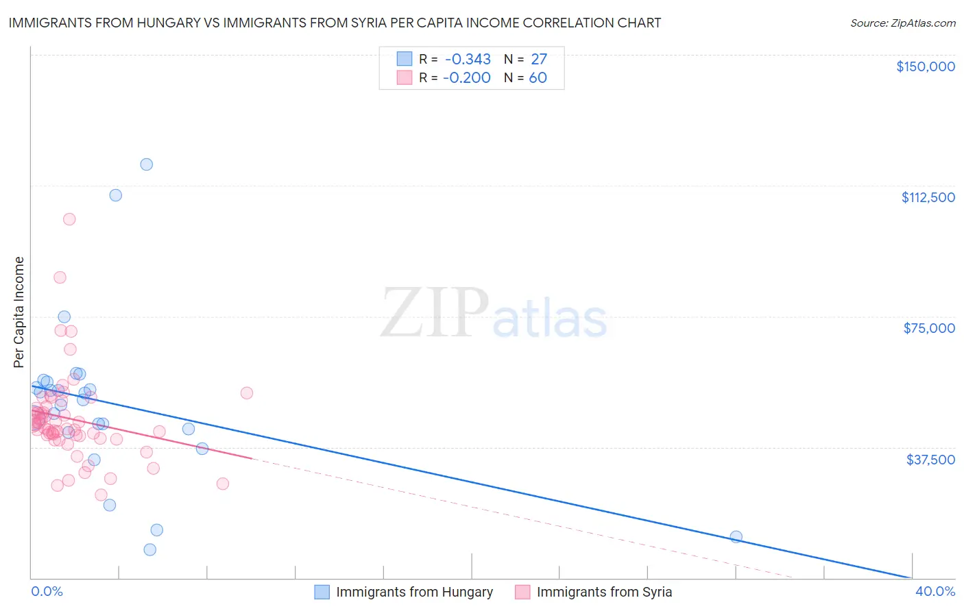 Immigrants from Hungary vs Immigrants from Syria Per Capita Income