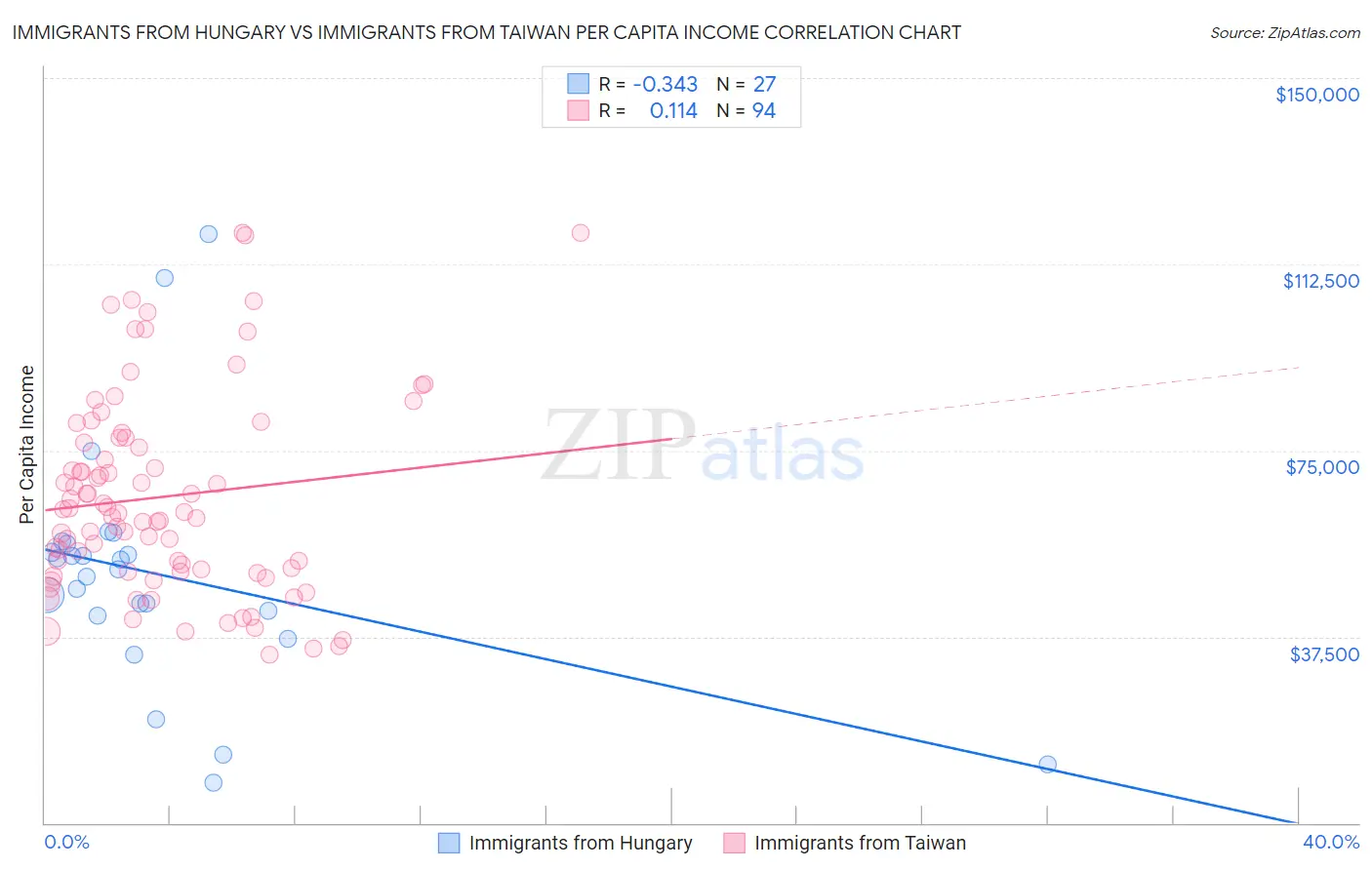 Immigrants from Hungary vs Immigrants from Taiwan Per Capita Income