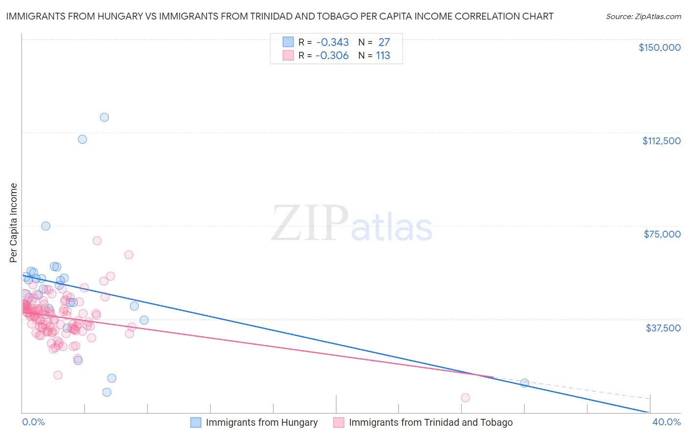 Immigrants from Hungary vs Immigrants from Trinidad and Tobago Per Capita Income