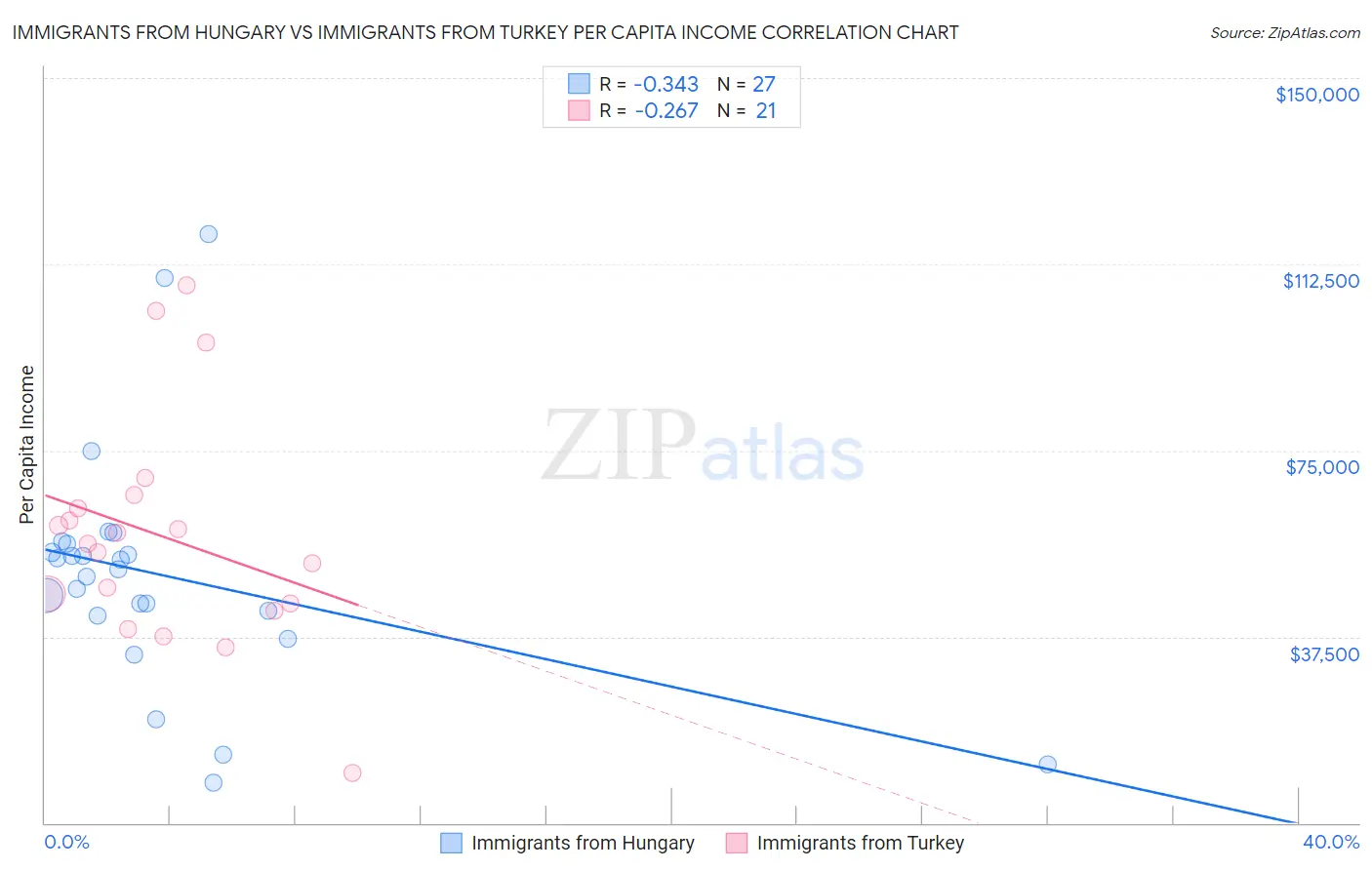 Immigrants from Hungary vs Immigrants from Turkey Per Capita Income