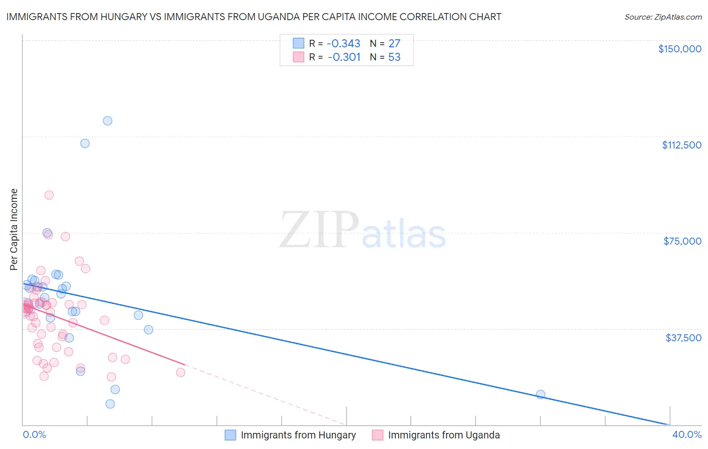 Immigrants from Hungary vs Immigrants from Uganda Per Capita Income
