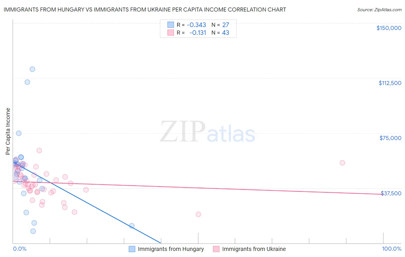 Immigrants from Hungary vs Immigrants from Ukraine Per Capita Income
