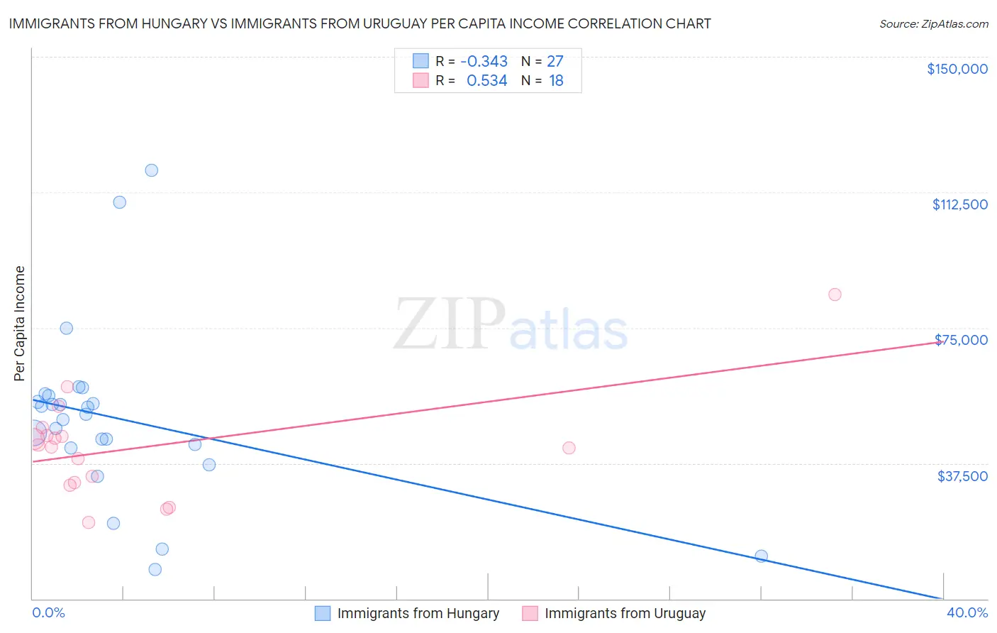 Immigrants from Hungary vs Immigrants from Uruguay Per Capita Income