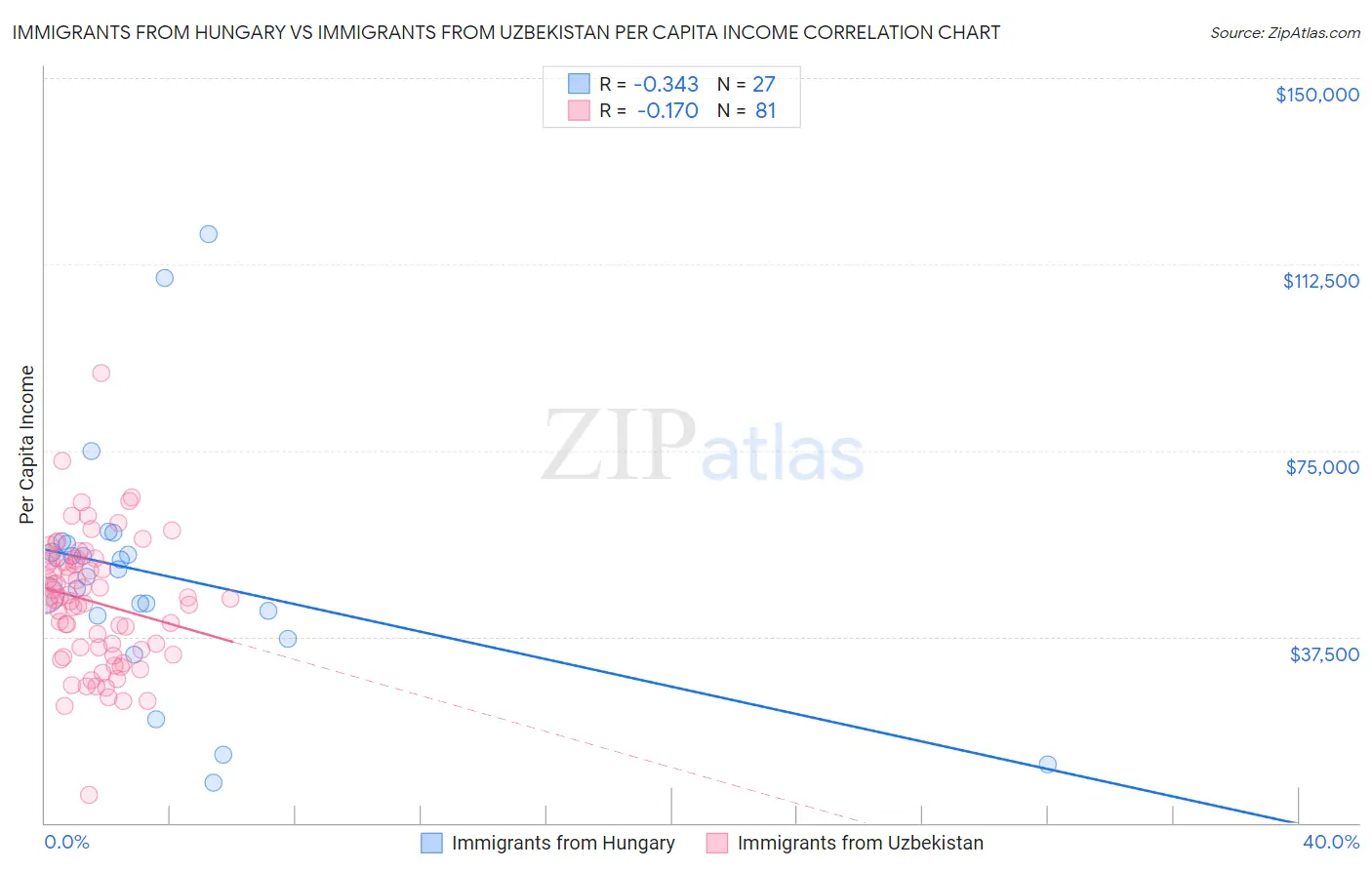 Immigrants from Hungary vs Immigrants from Uzbekistan Per Capita Income