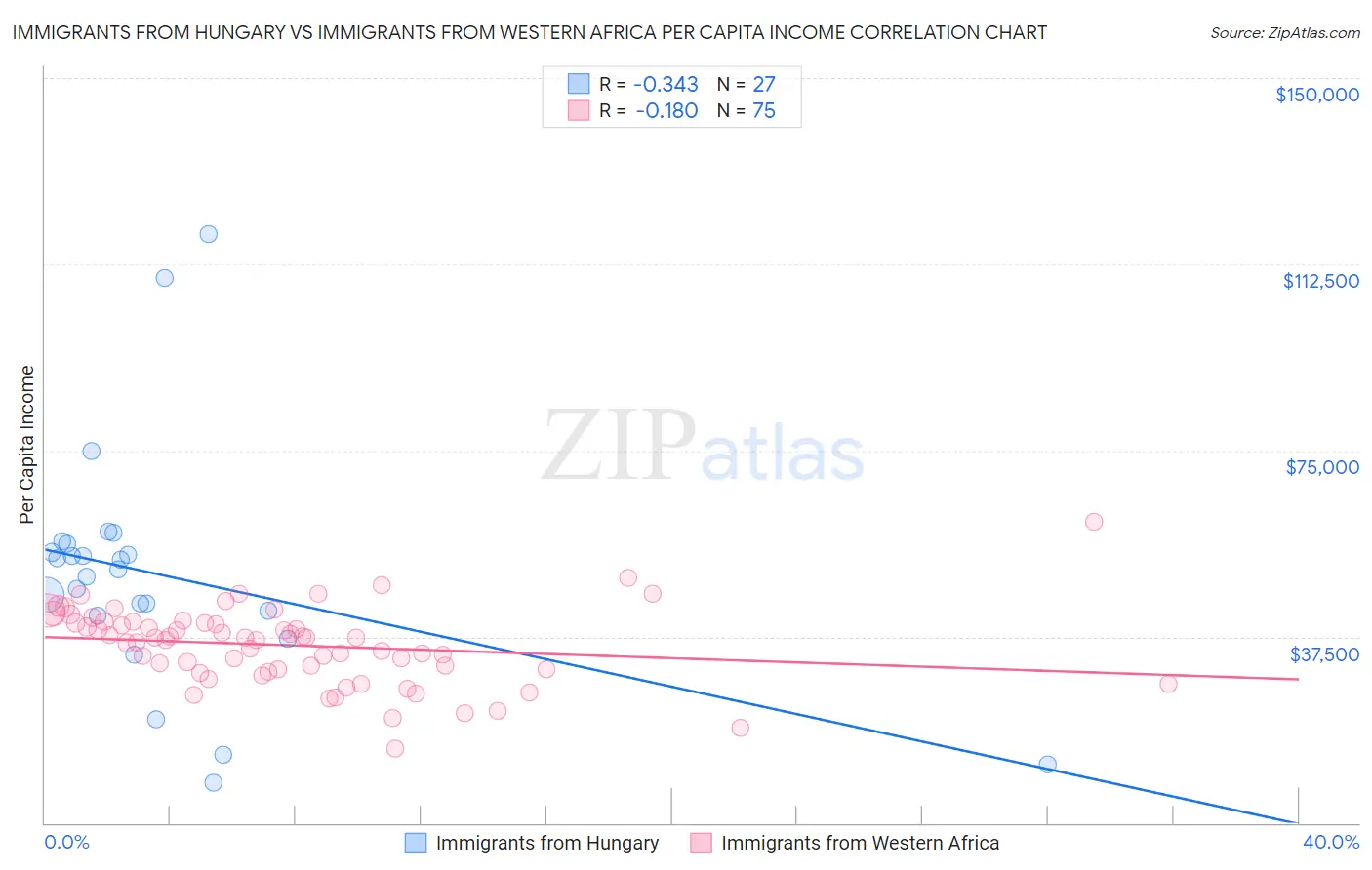Immigrants from Hungary vs Immigrants from Western Africa Per Capita Income