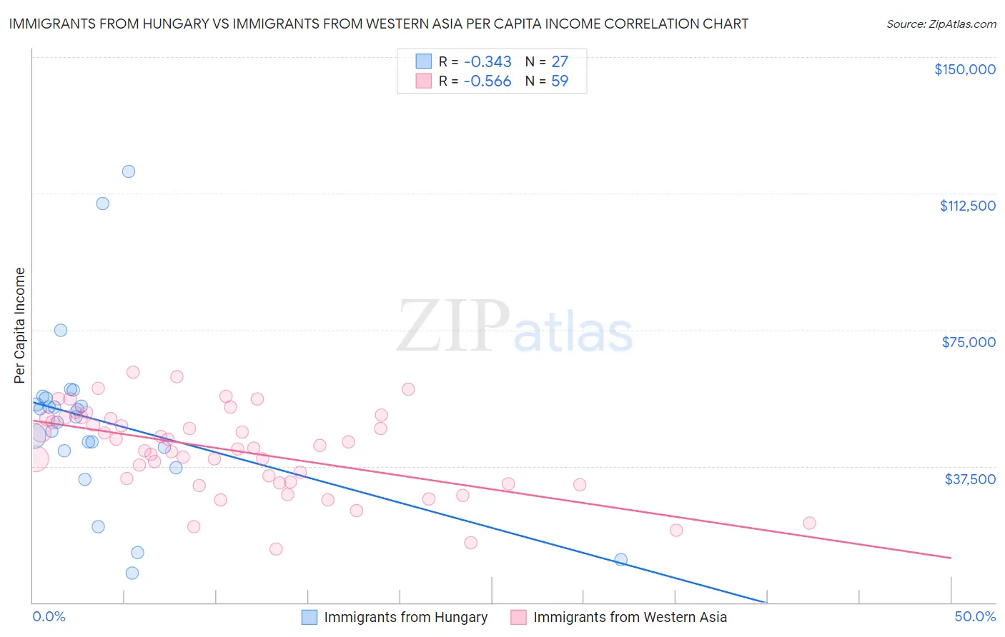 Immigrants from Hungary vs Immigrants from Western Asia Per Capita Income