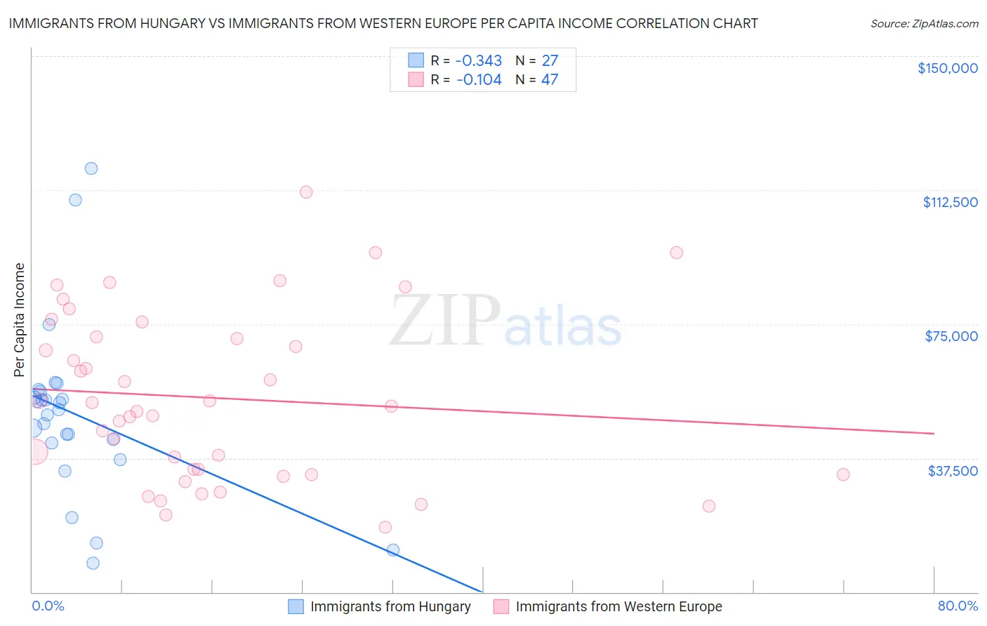 Immigrants from Hungary vs Immigrants from Western Europe Per Capita Income