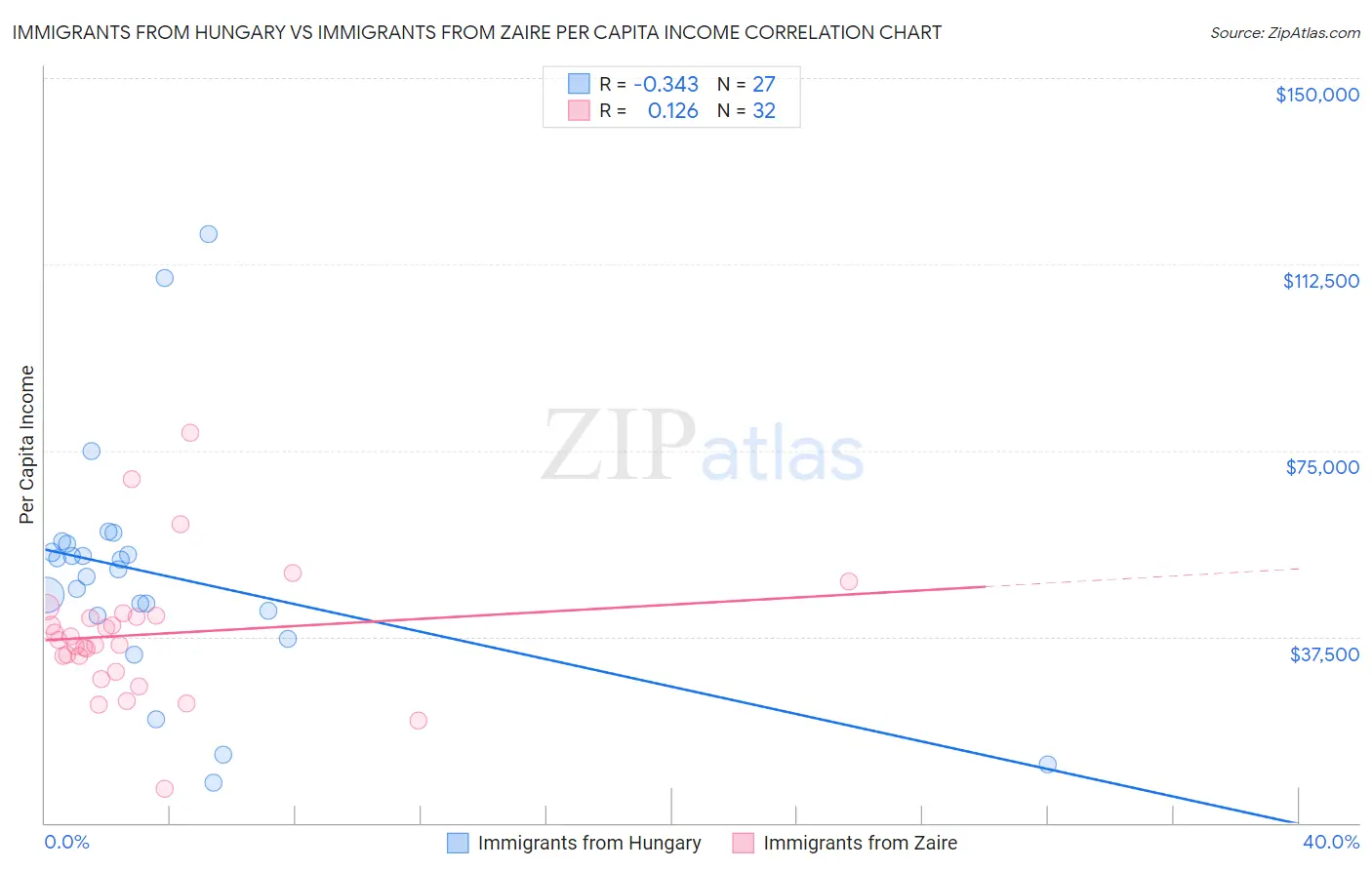 Immigrants from Hungary vs Immigrants from Zaire Per Capita Income
