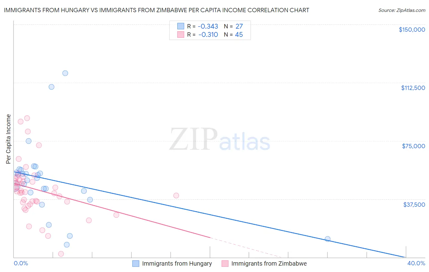 Immigrants from Hungary vs Immigrants from Zimbabwe Per Capita Income