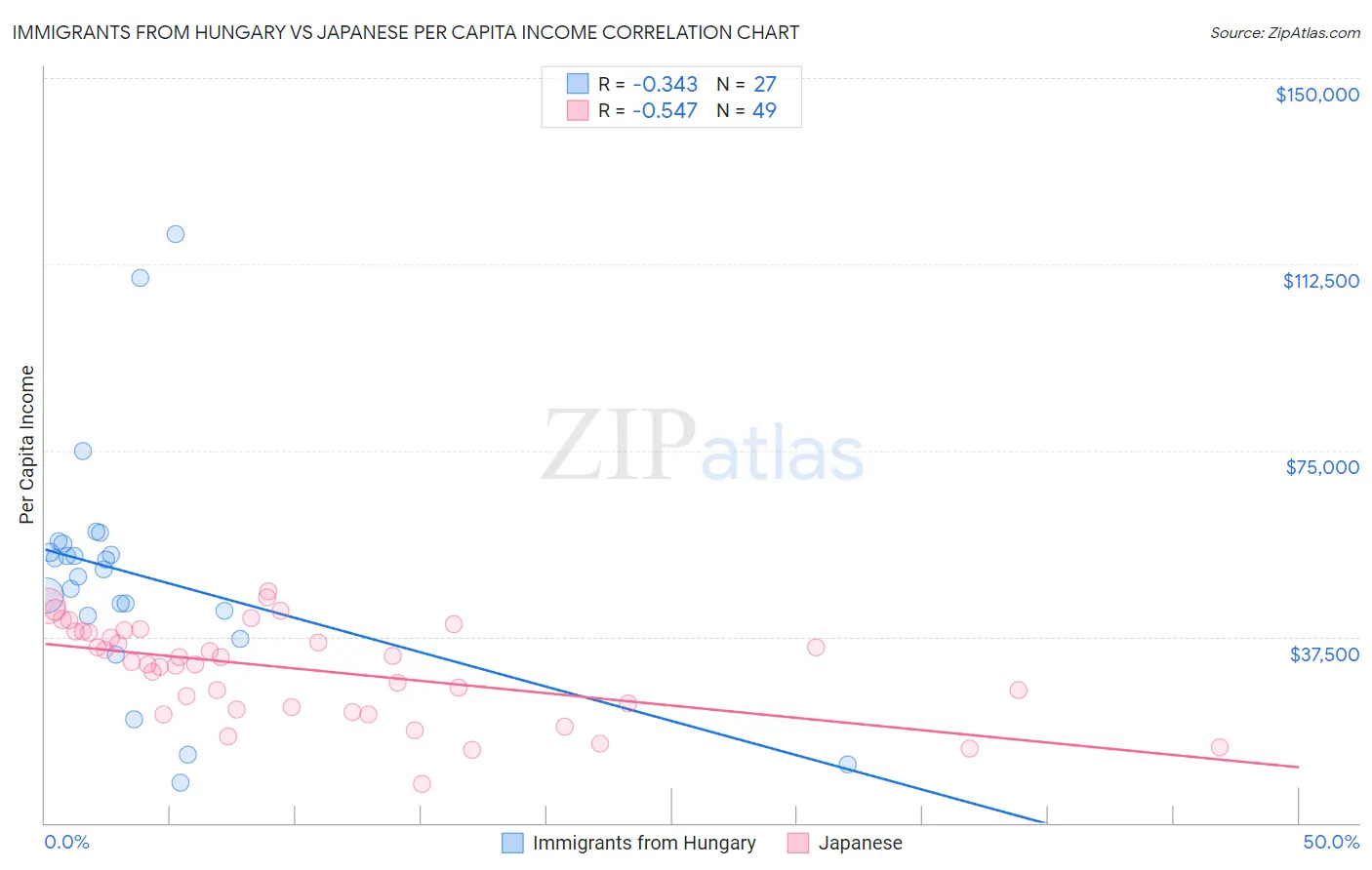 Immigrants from Hungary vs Japanese Per Capita Income
