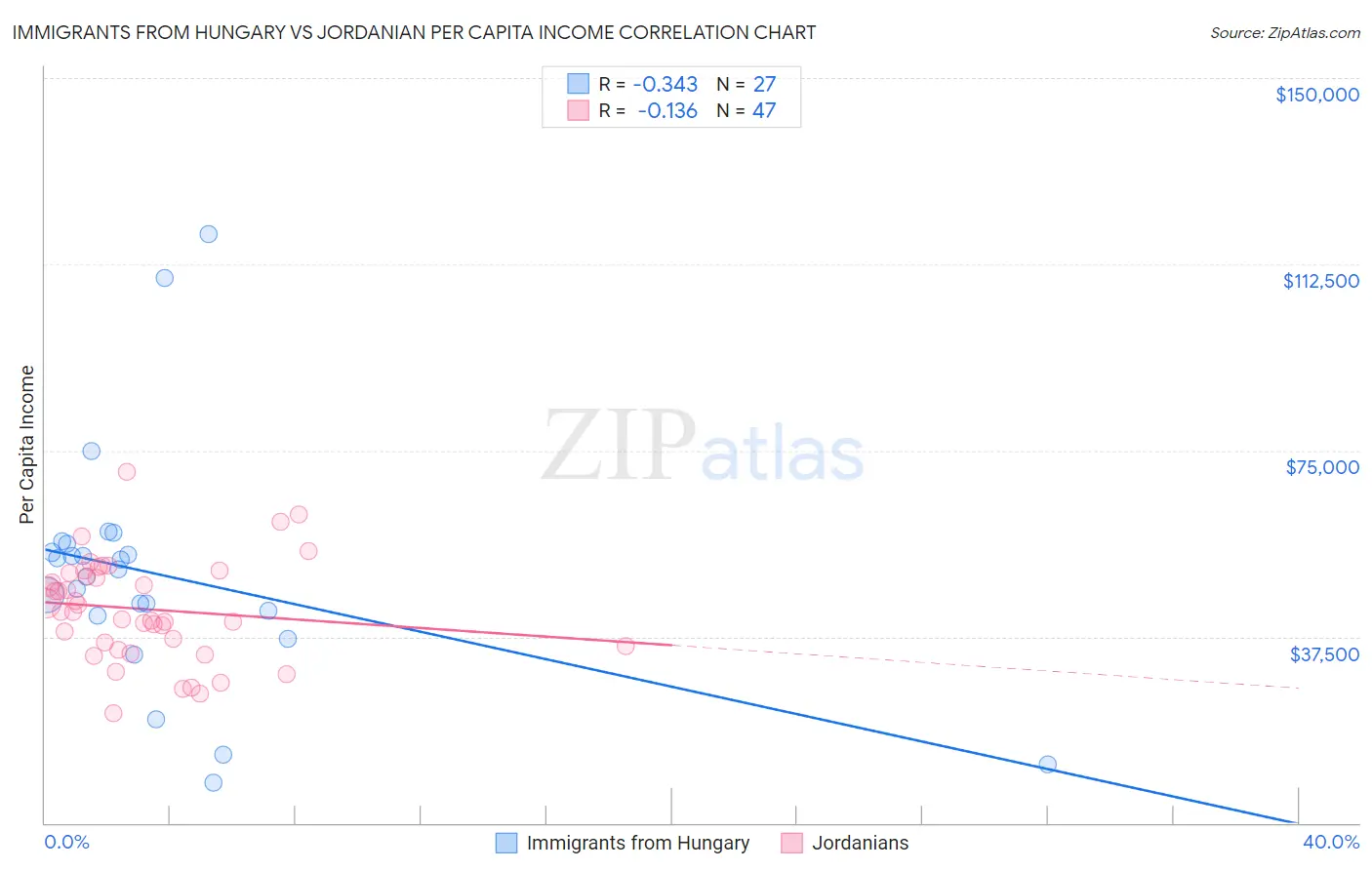 Immigrants from Hungary vs Jordanian Per Capita Income
