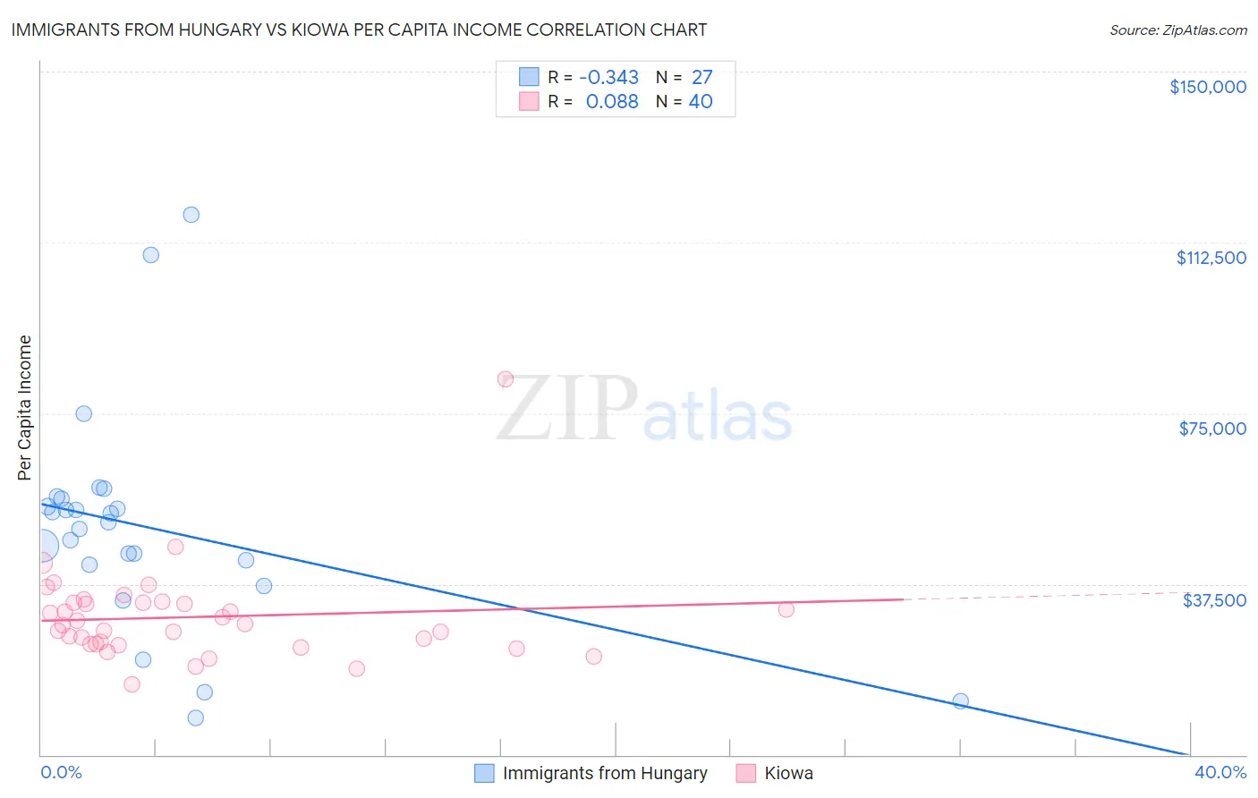 Immigrants from Hungary vs Kiowa Per Capita Income