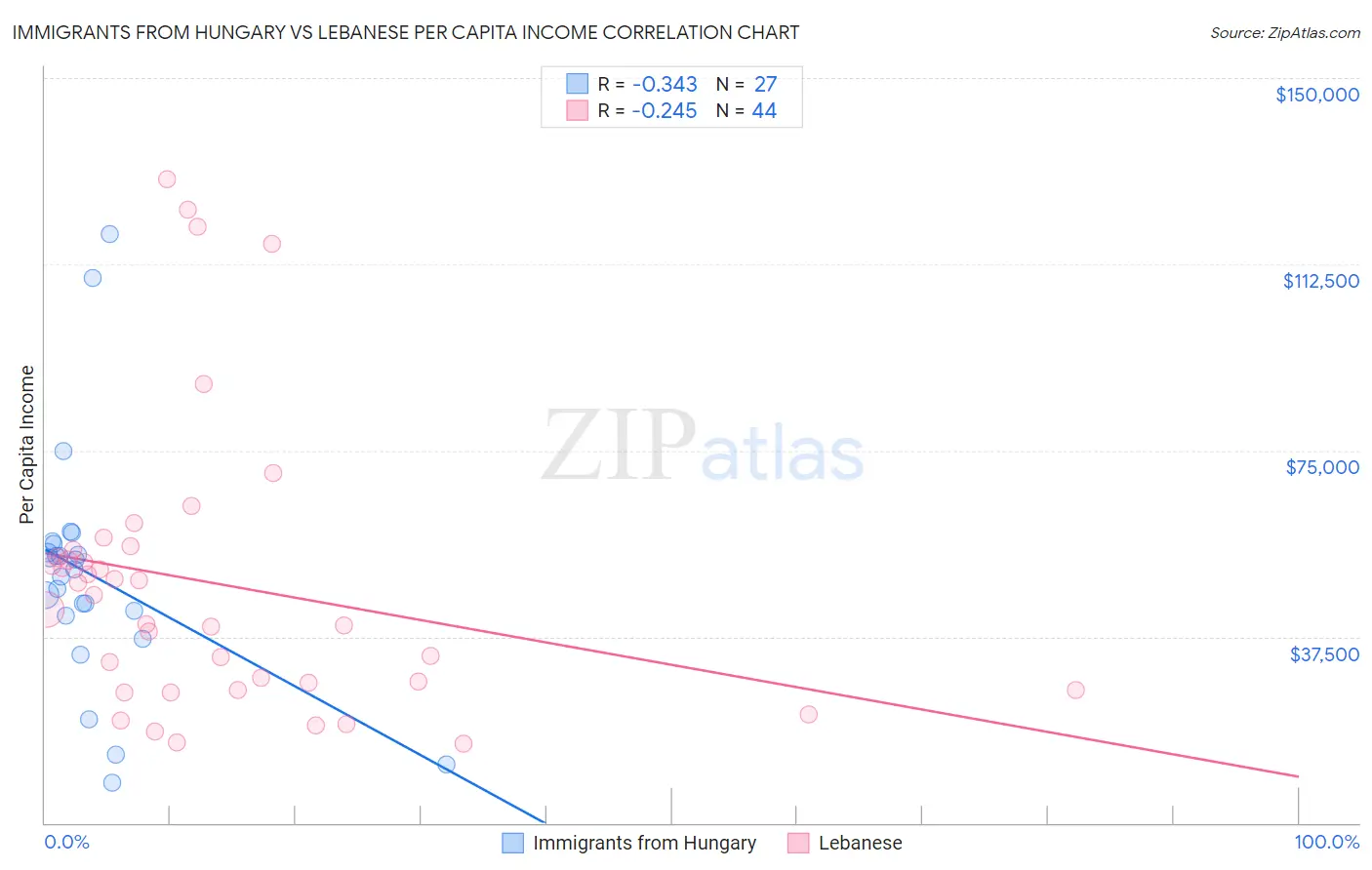 Immigrants from Hungary vs Lebanese Per Capita Income