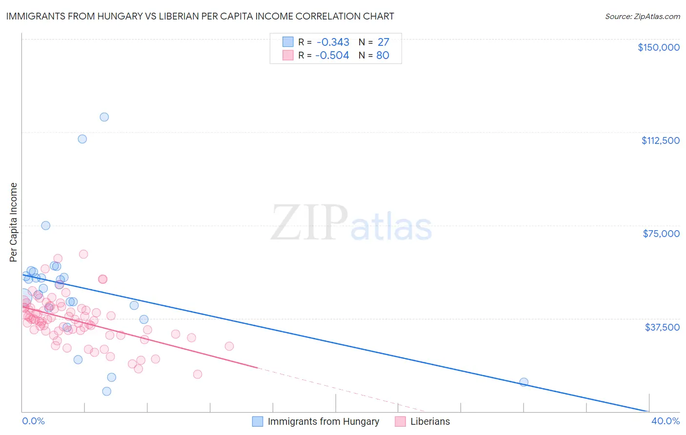 Immigrants from Hungary vs Liberian Per Capita Income