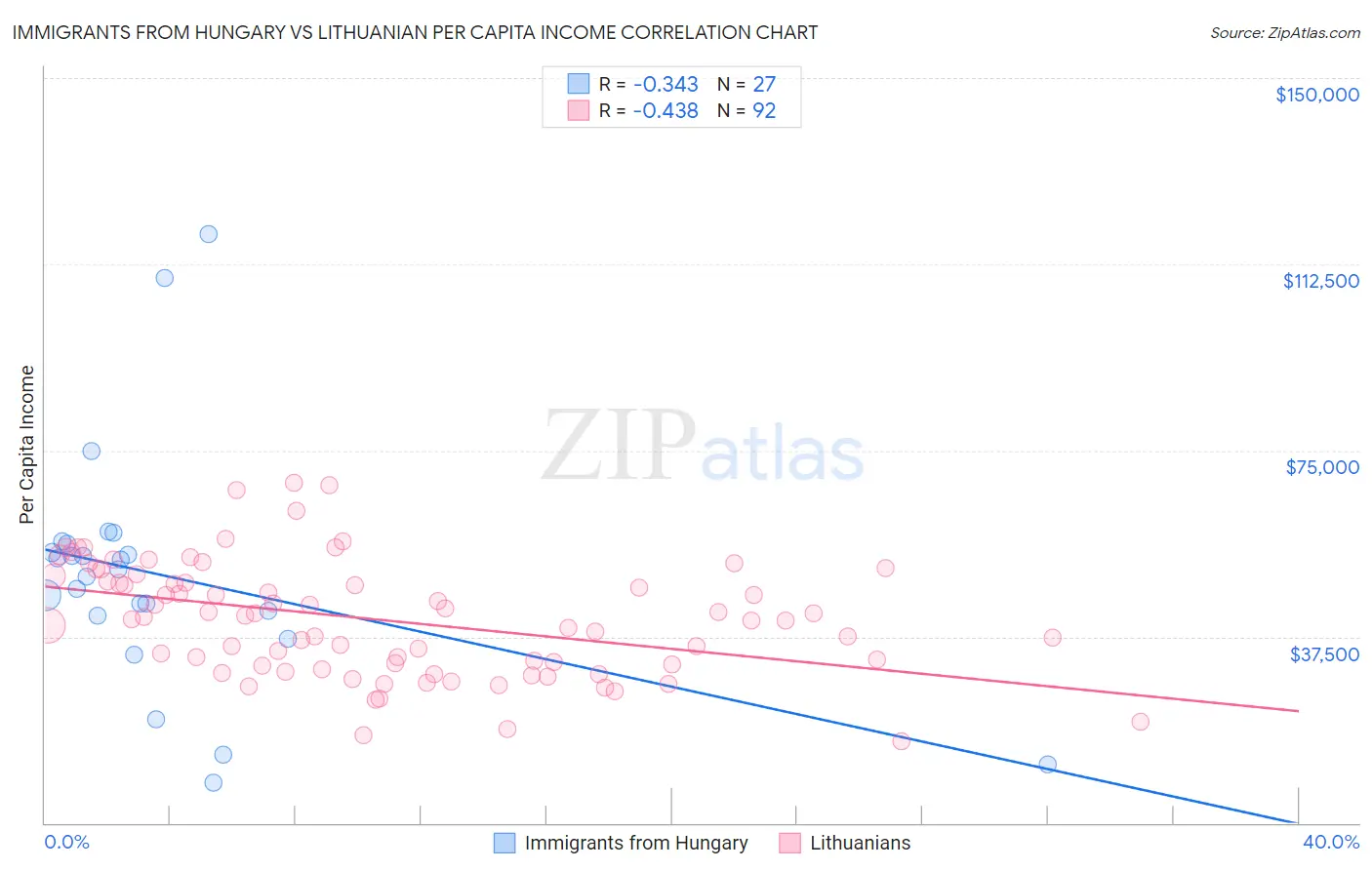 Immigrants from Hungary vs Lithuanian Per Capita Income