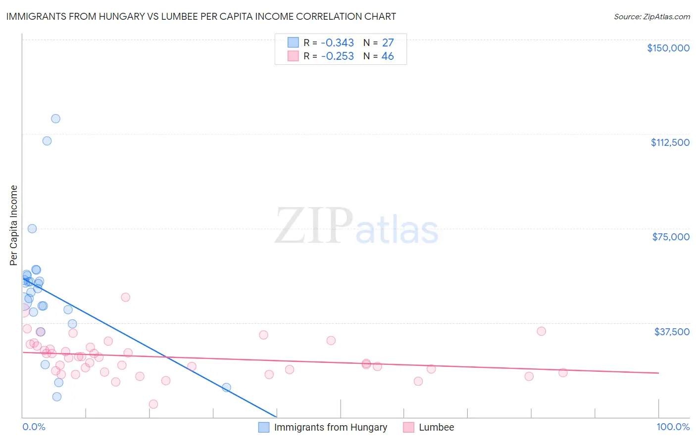 Immigrants from Hungary vs Lumbee Per Capita Income