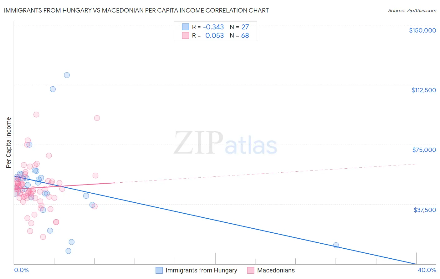 Immigrants from Hungary vs Macedonian Per Capita Income