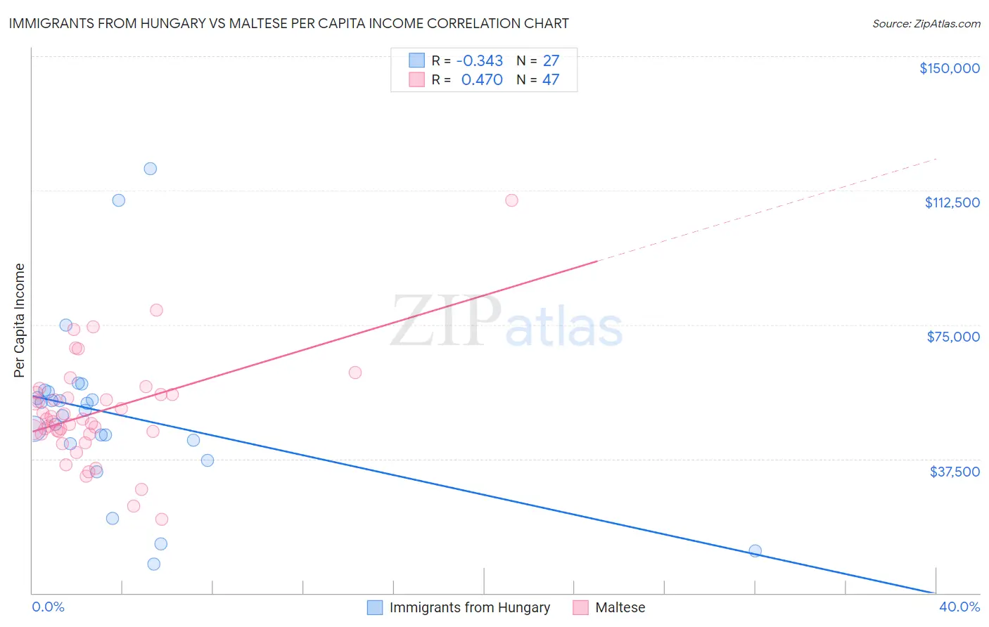 Immigrants from Hungary vs Maltese Per Capita Income
