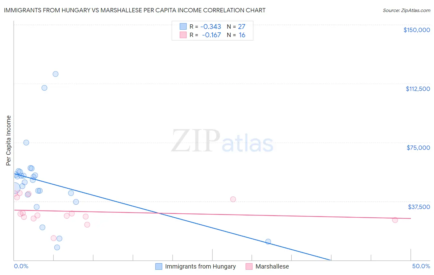 Immigrants from Hungary vs Marshallese Per Capita Income