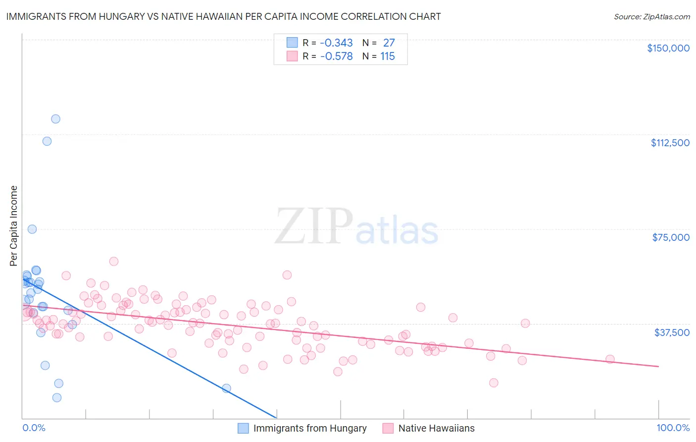 Immigrants from Hungary vs Native Hawaiian Per Capita Income