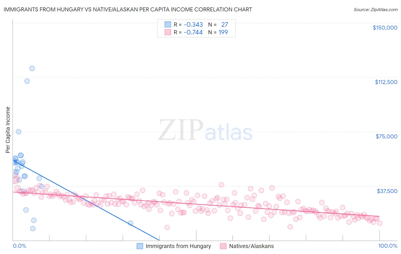 Immigrants from Hungary vs Native/Alaskan Per Capita Income