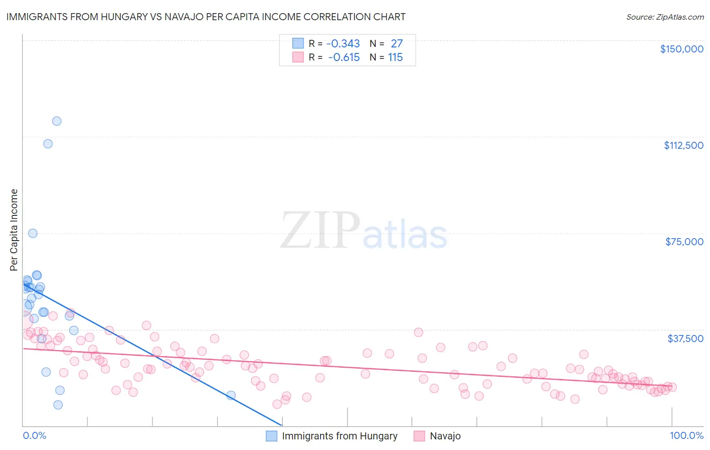 Immigrants from Hungary vs Navajo Per Capita Income