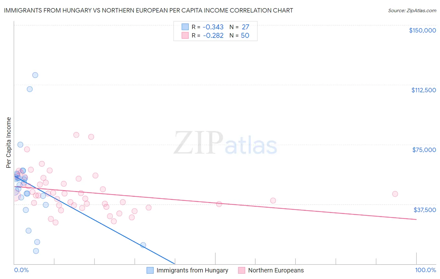 Immigrants from Hungary vs Northern European Per Capita Income