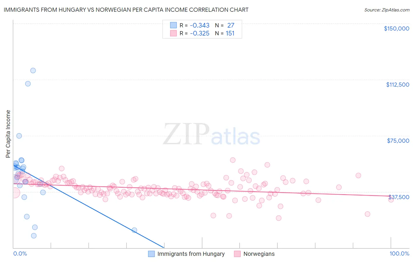 Immigrants from Hungary vs Norwegian Per Capita Income