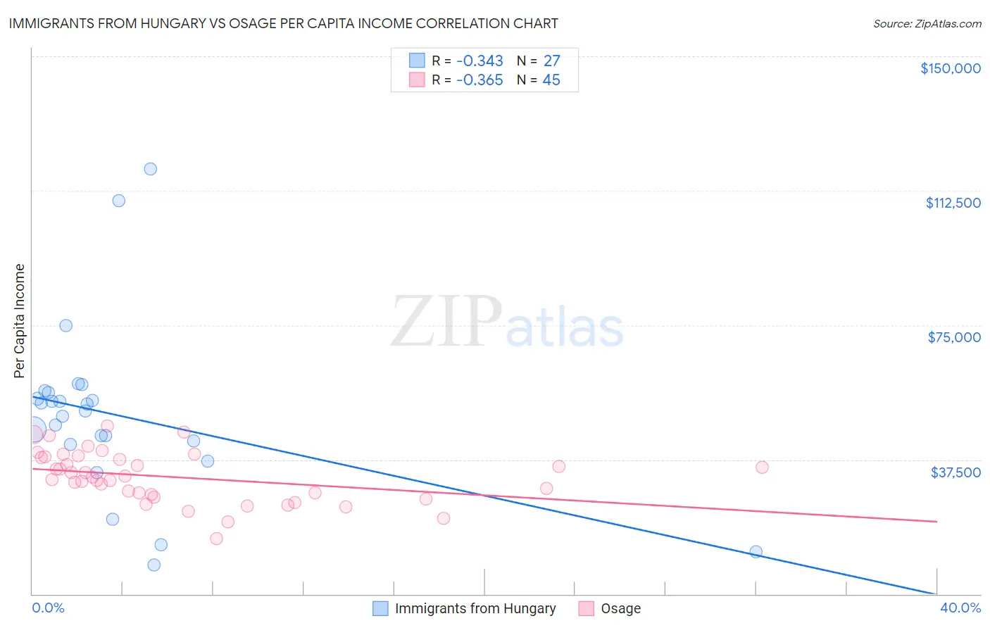 Immigrants from Hungary vs Osage Per Capita Income
