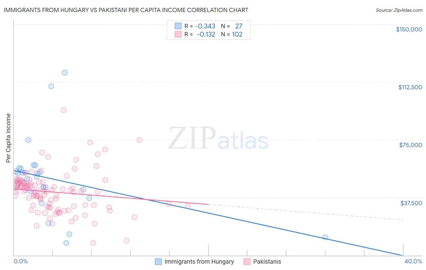 Immigrants from Hungary vs Pakistani Per Capita Income